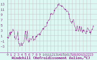 Courbe du refroidissement olien pour Hyres (83)