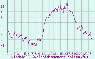 Courbe du refroidissement olien pour Roanne (42)