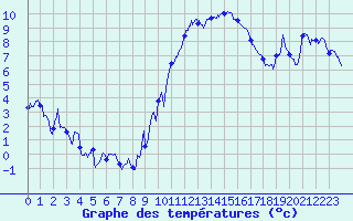 Courbe de tempratures pour Le Puy - Loudes (43)