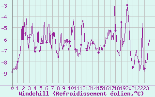 Courbe du refroidissement olien pour Grenoble/St-Etienne-St-Geoirs (38)