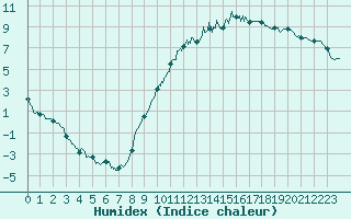 Courbe de l'humidex pour Saint-Dizier (52)