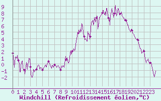 Courbe du refroidissement olien pour Strasbourg (67)