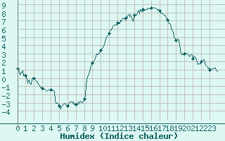 Courbe de l'humidex pour Dole-Tavaux (39)