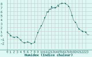 Courbe de l'humidex pour Alenon (61)