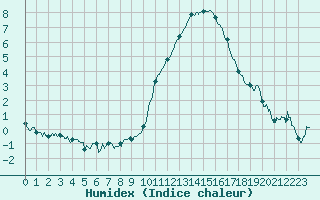 Courbe de l'humidex pour Le Bourget (93)