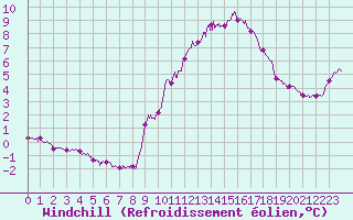 Courbe du refroidissement olien pour Cap Gris-Nez (62)