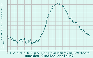 Courbe de l'humidex pour Le Bourget (93)