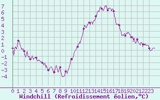 Courbe du refroidissement olien pour Saint-Flix-Lauragais (31)