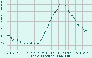 Courbe de l'humidex pour Bagnres-de-Luchon (31)