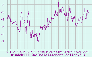 Courbe du refroidissement olien pour Niort (79)