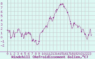Courbe du refroidissement olien pour Lyon - Saint-Exupry (69)