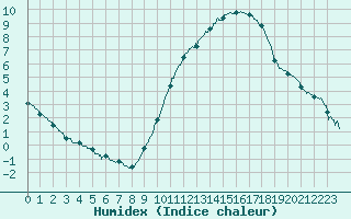 Courbe de l'humidex pour Angoulme - Brie Champniers (16)