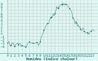 Courbe de l'humidex pour Strasbourg (67)