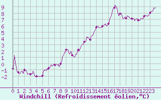 Courbe du refroidissement olien pour Ploumanac