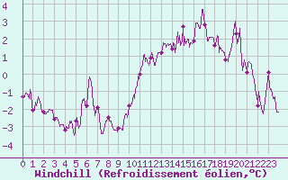 Courbe du refroidissement olien pour Paray-le-Monial - St-Yan (71)
