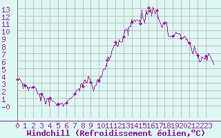 Courbe du refroidissement olien pour Metz (57)