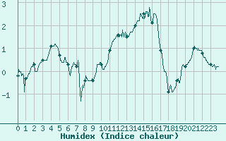 Courbe de l'humidex pour Troyes (10)