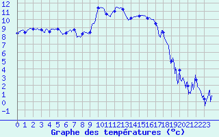 Courbe de tempratures pour Saint-Etienne (42)