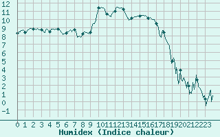 Courbe de l'humidex pour Saint-Etienne (42)