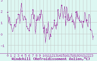 Courbe du refroidissement olien pour Mcon (71)