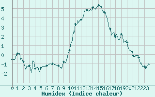 Courbe de l'humidex pour Belfort-Dorans (90)