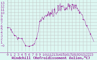 Courbe du refroidissement olien pour Fargues-sur-Ourbise (47)