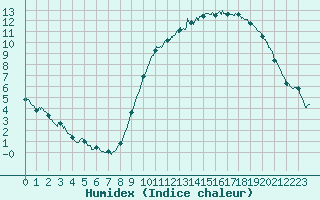 Courbe de l'humidex pour La Roche-sur-Yon (85)