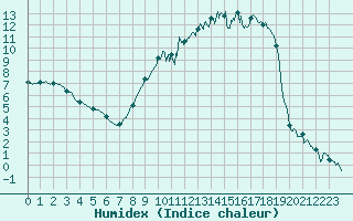 Courbe de l'humidex pour Nevers (58)