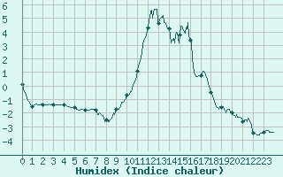 Courbe de l'humidex pour Chteau-Chinon (58)