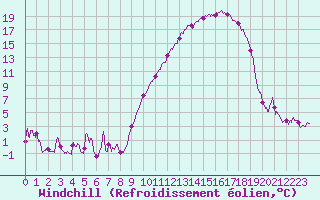 Courbe du refroidissement olien pour Grenoble/St-Etienne-St-Geoirs (38)
