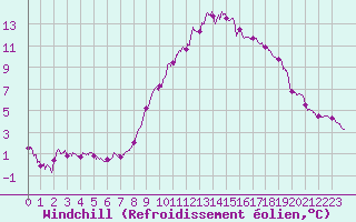 Courbe du refroidissement olien pour Chlons-en-Champagne (51)