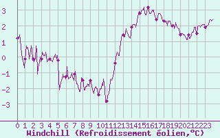 Courbe du refroidissement olien pour Angoulme - Brie Champniers (16)