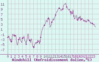 Courbe du refroidissement olien pour Marignane (13)