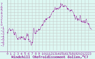 Courbe du refroidissement olien pour Nancy - Essey (54)