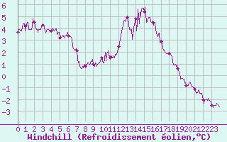Courbe du refroidissement olien pour Prveranges (18)