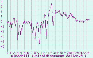 Courbe du refroidissement olien pour Dunkerque (59)