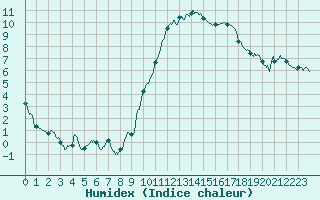 Courbe de l'humidex pour Valence (26)