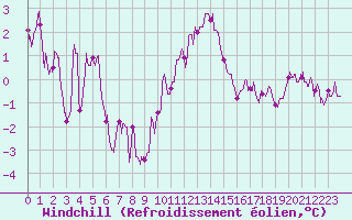 Courbe du refroidissement olien pour Metz-Nancy-Lorraine (57)