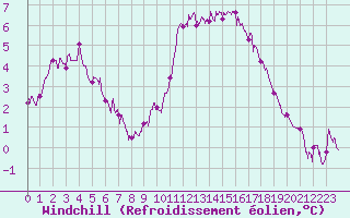 Courbe du refroidissement olien pour Vannes-Sn (56)