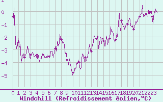 Courbe du refroidissement olien pour Chambry / Aix-Les-Bains (73)