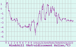 Courbe du refroidissement olien pour Croix Millet (07)