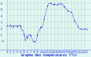 Courbe de tempratures pour Grenoble/St-Etienne-St-Geoirs (38)