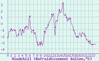 Courbe du refroidissement olien pour Lille (59)
