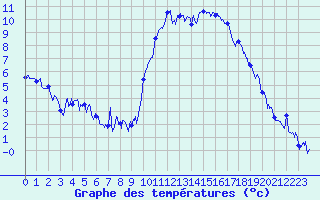 Courbe de tempratures pour Grenoble/agglo Le Versoud (38)