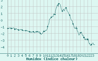 Courbe de l'humidex pour Paray-le-Monial - St-Yan (71)