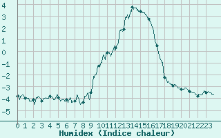 Courbe de l'humidex pour Lons-le-Saunier (39)