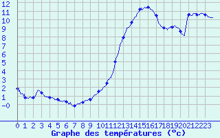 Courbe de tempratures pour Roissy (95)