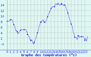 Courbe de tempratures pour Grenoble/St-Etienne-St-Geoirs (38)