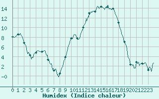 Courbe de l'humidex pour Grenoble/St-Etienne-St-Geoirs (38)