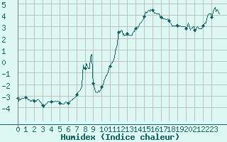 Courbe de l'humidex pour Lons-le-Saunier (39)